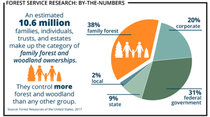Chart depicting Family Forests verses other types of woodland ownership.
